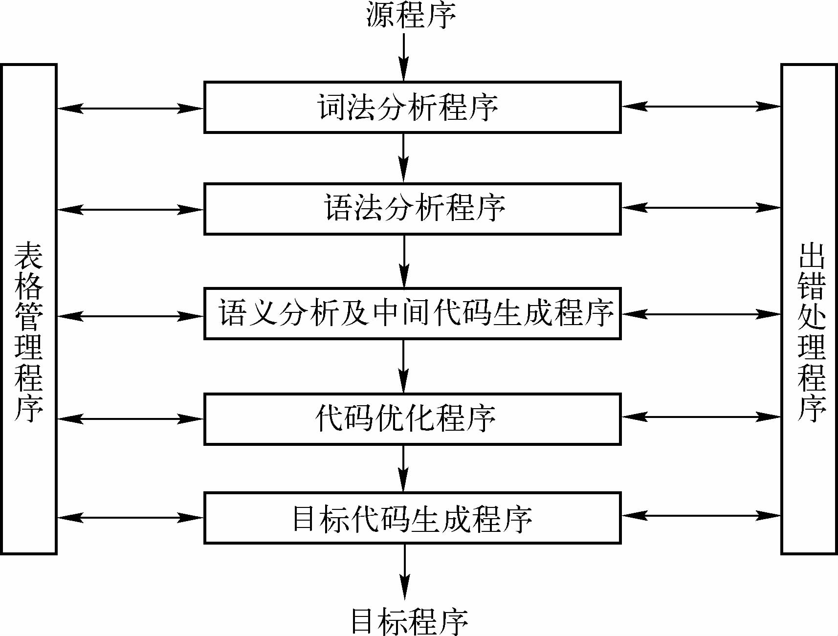 编译程序的任务