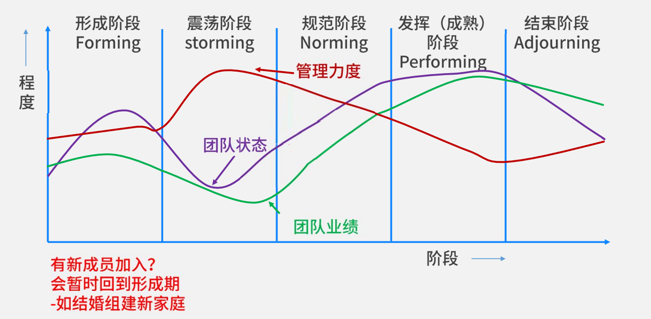 团队发展阶段