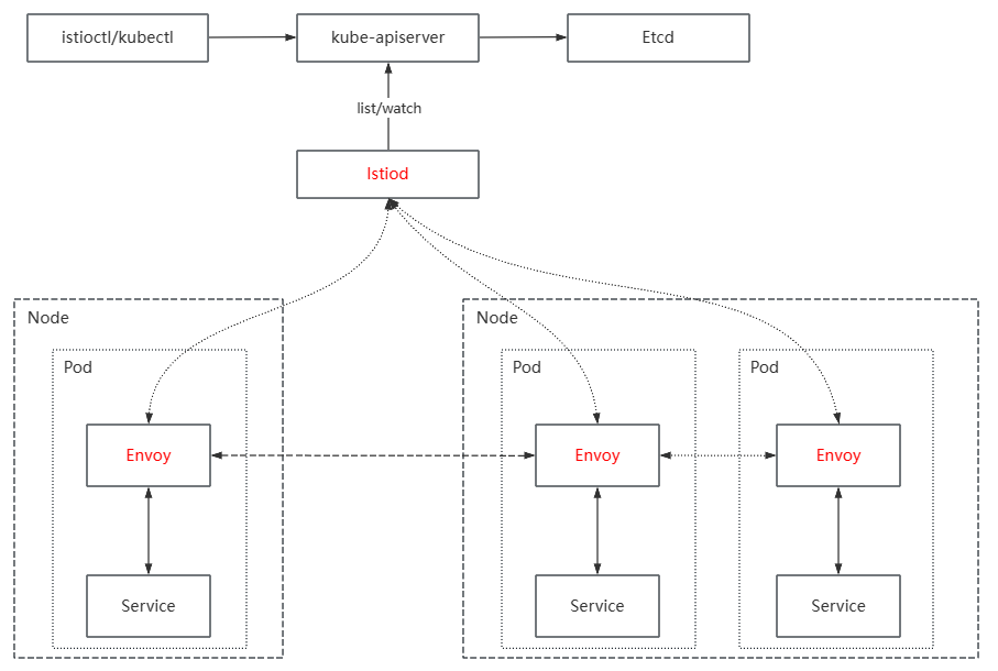 Istio_01_Istio初识