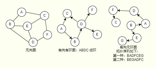 无向图有向有环图有向无环图