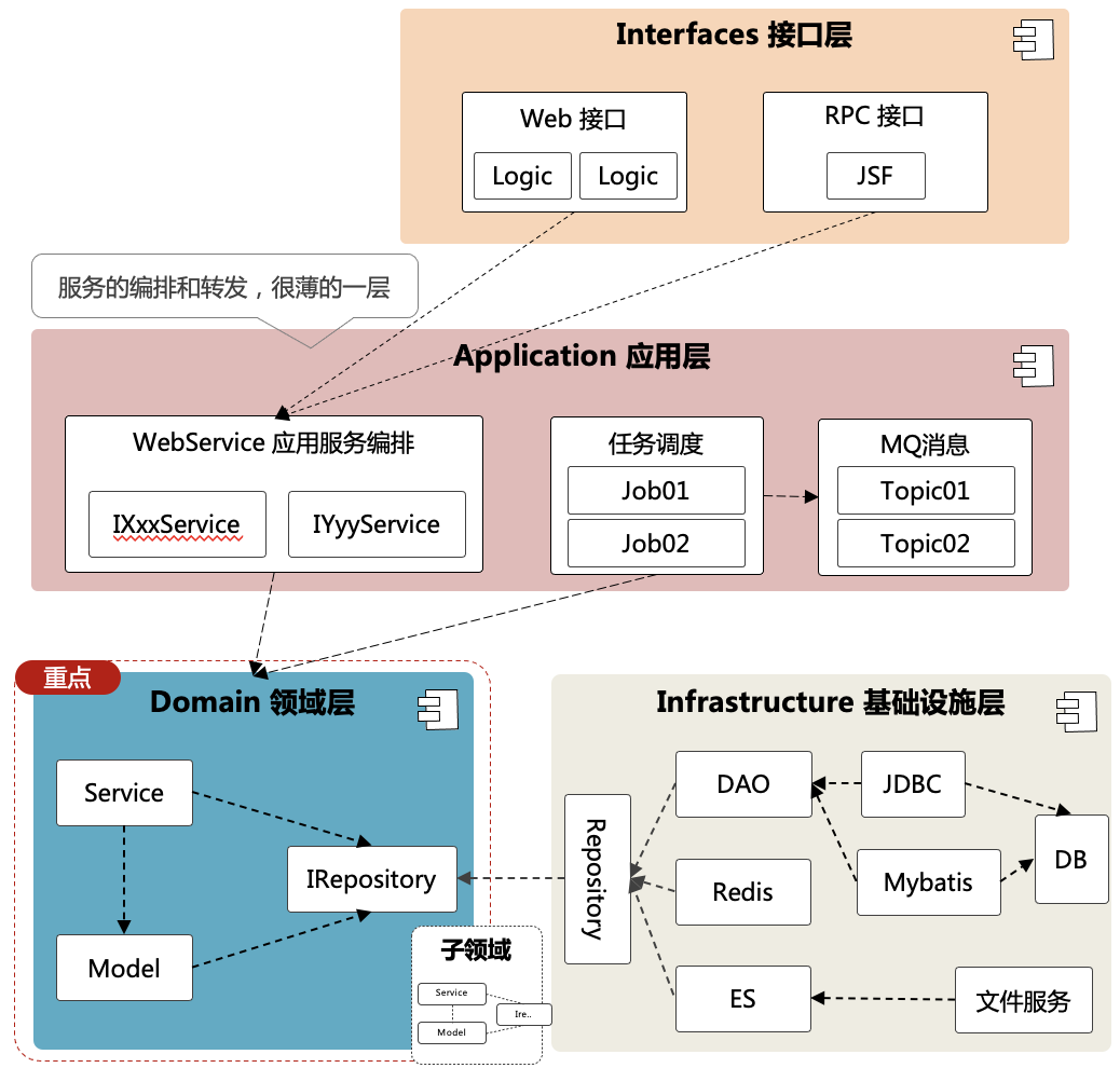 DDD 分层结构