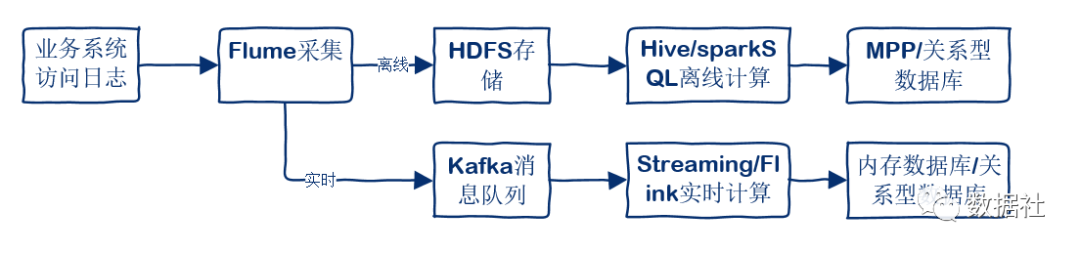 关于大数据平台，这有一套完整的方法论，你确定不收藏？