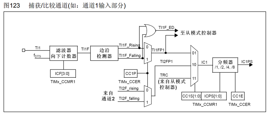 输入捕获通道