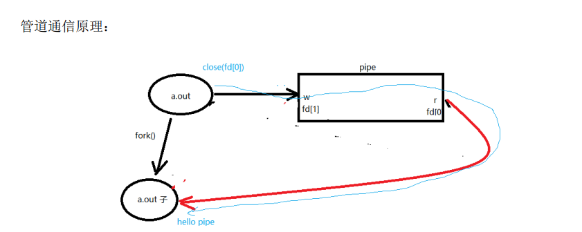 进程间通信 管道