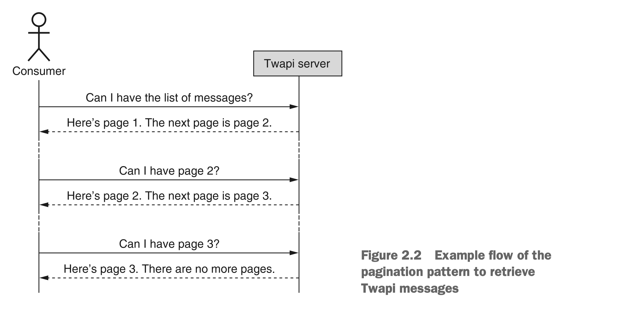 Two Way Api 《API Design Patterns》中文翻译——第二章 什么是API设计模式_api 的design-CSDN博客