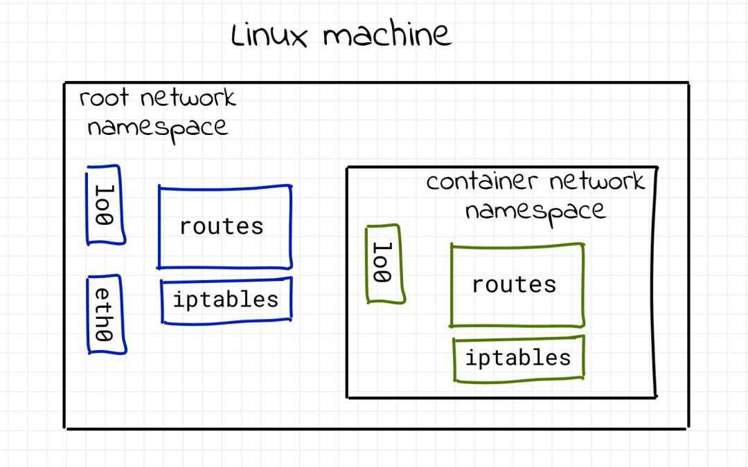 怎么从传统的Linux网络视角理解容器网络？插图1