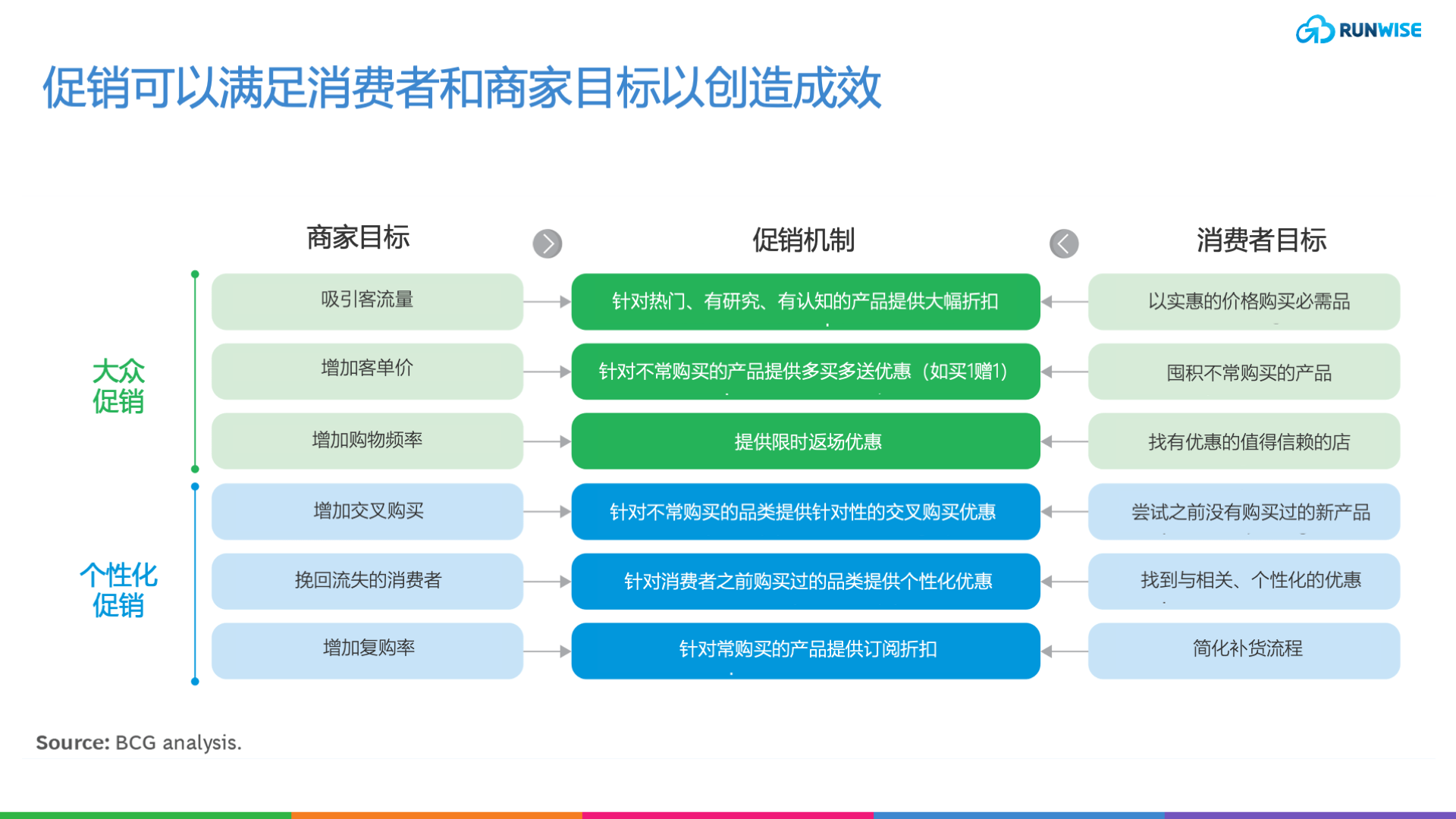 零售促销策略