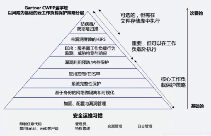 云安全CWPP技术详解「建议收藏」