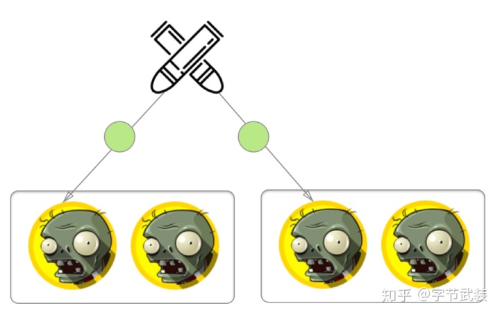 把消费者僵尸划分成不同的消费者组,那么就可以实现点对点模式和广播