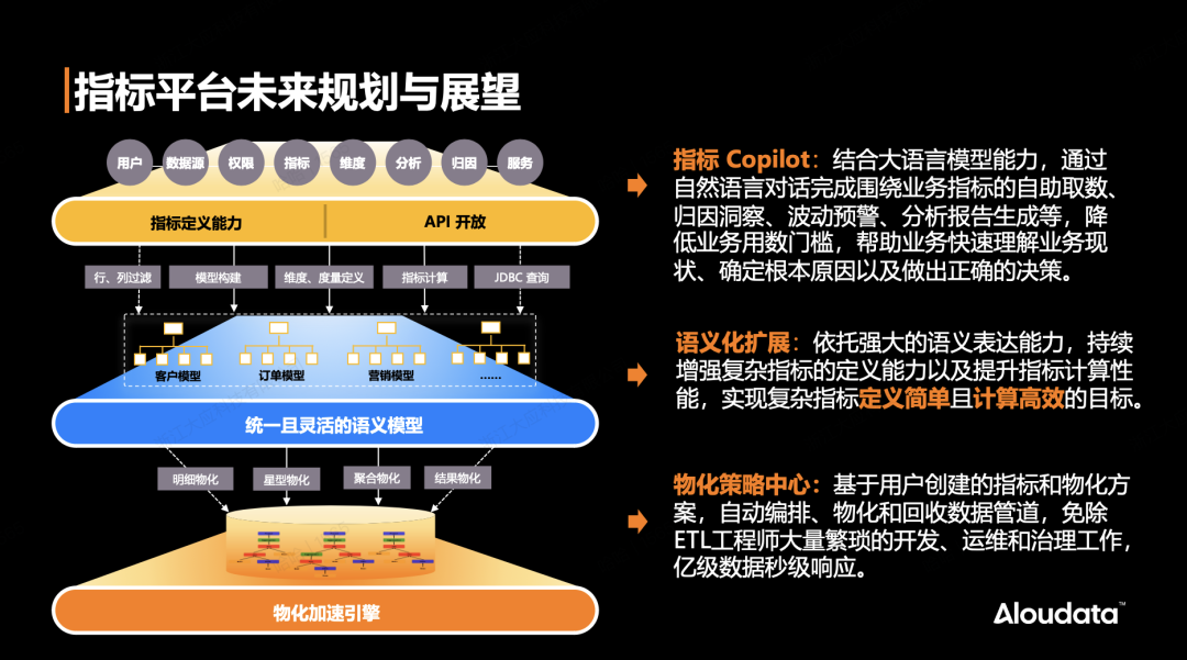 技术分享｜揭秘第三代指标平台如何解决复杂指标的定义与计算问题