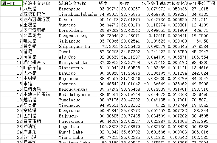 中国湖泊面积-水位长时序数据产品（2000-2020）