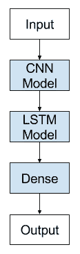 Convolutional Neural Network Long Short-Term Memory Network Architecture