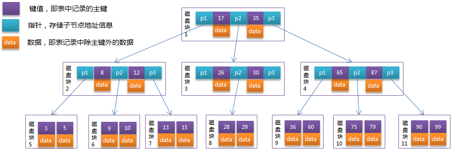 B-Tree结构图