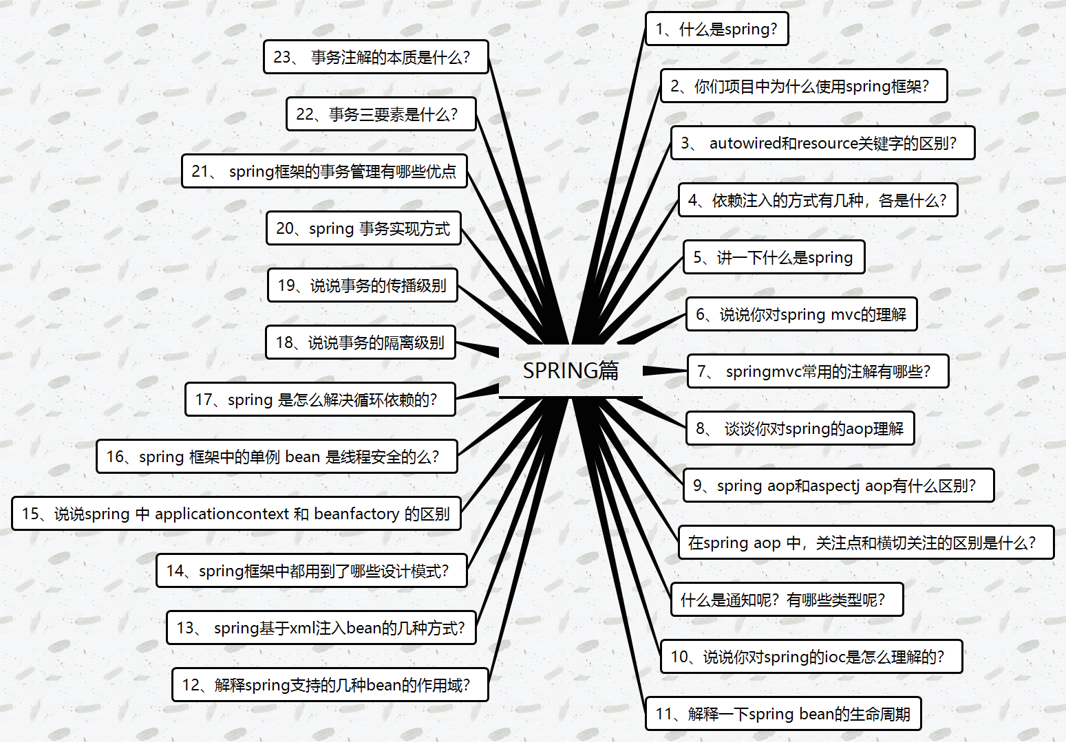 Millions of likes on GitHub!  Open source sharing of Java interview cheat sheet (2021 version) created by Alibaba architects for 10 years