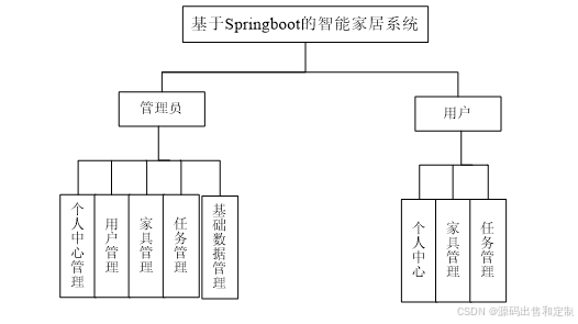 springboot198基于springboot的智能家居系统0