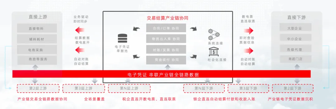 用友BIP电子凭证3.0，助力企业实现结算自动化