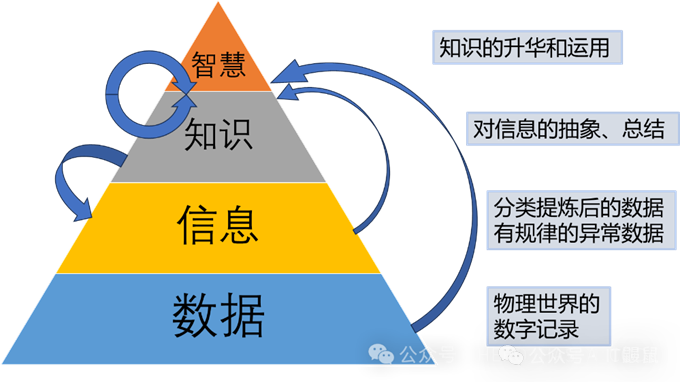 [数据概念]大模型时代演进的DIKW模型【2】