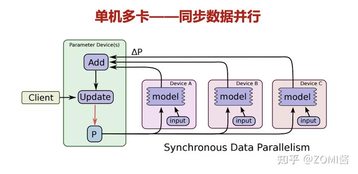 从<span style='color:red;'>分布式</span><span style='color:red;'>训练</span>到大模型<span style='color:red;'>训练</span>