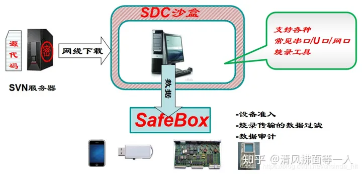 隔离上网，安全上网