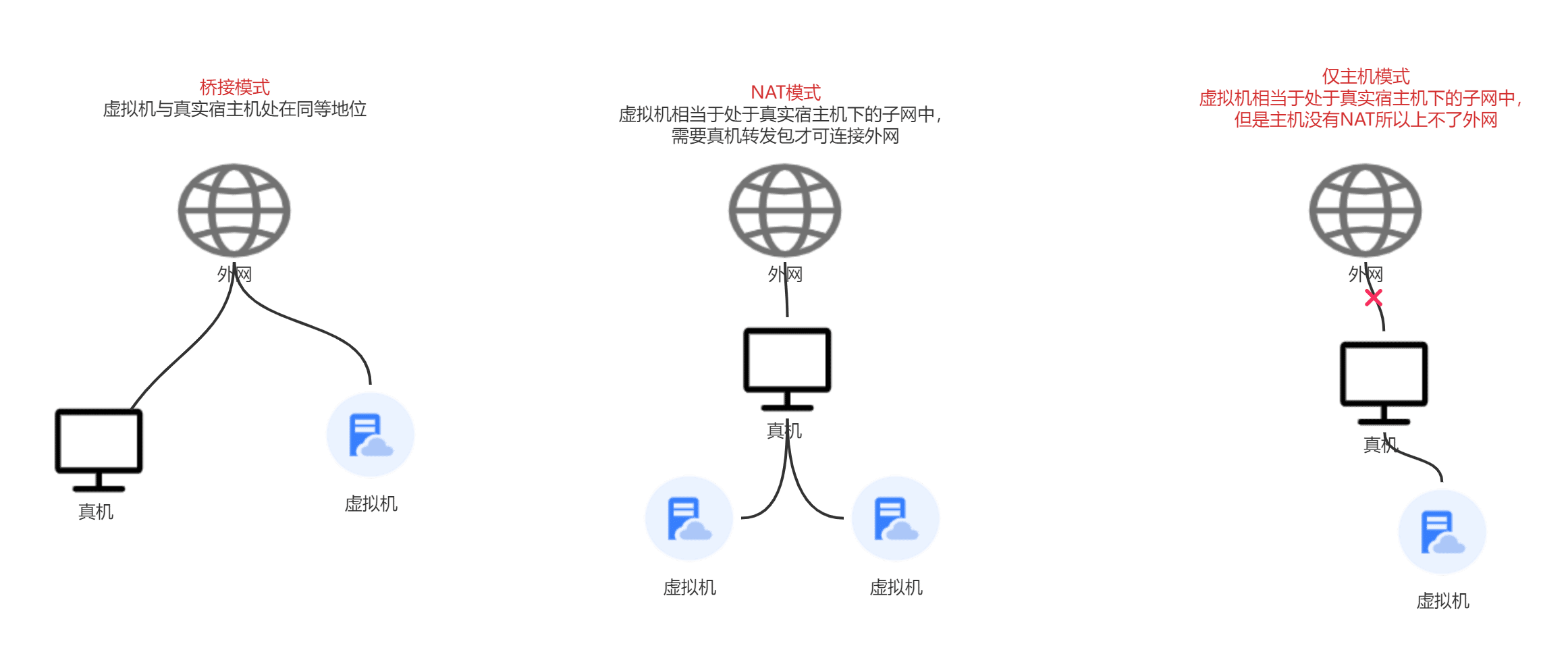 桥接 NAT 仅主机