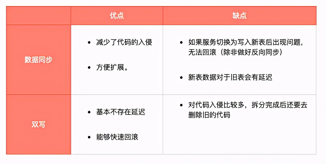 亿级大表分库分表实战总结