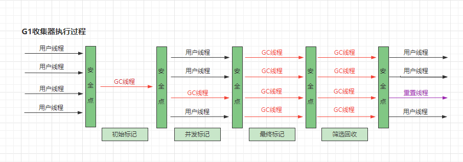 G1收集器执行过程