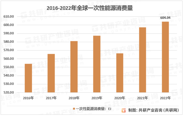 2016-2022年全球一次能源消费量