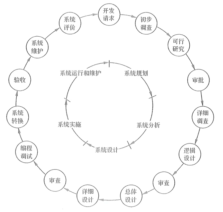 生命周期