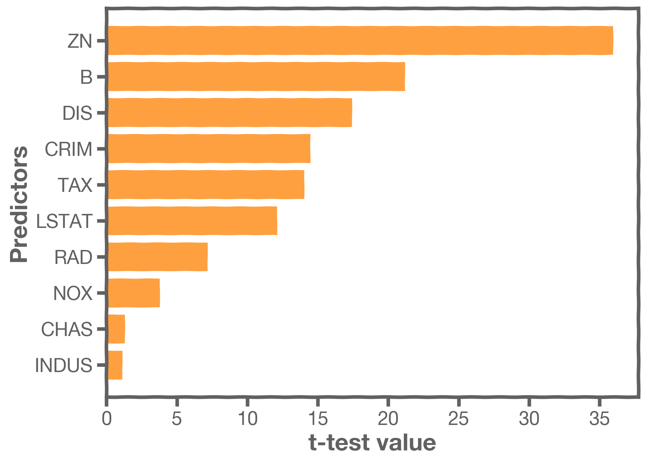 A similar-looking graph, but with the features in a different order - their relative importance has changed.