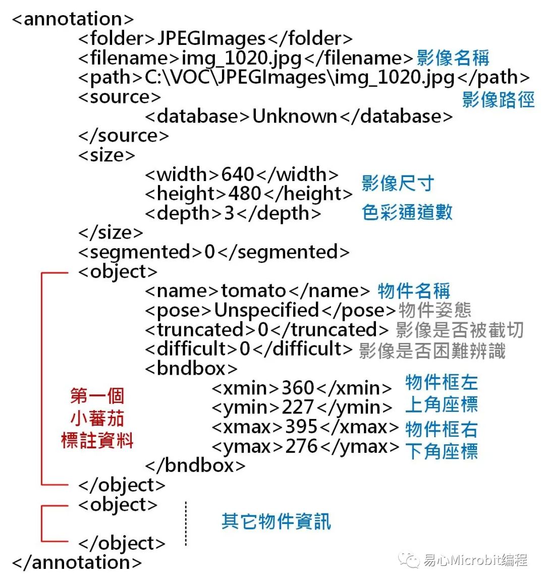 graphpad如何加标注 如何以yolov3训练自己的数据集 以小蕃茄为例