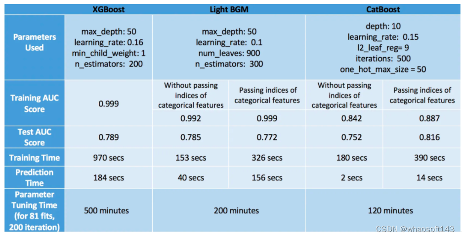 CatBoost、LightGBM、XGBoost结构、实践、性能等的差异_人工智能_08