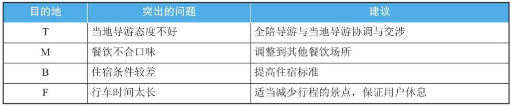 用户投诉对旅行社复购率有什么影响？该如何分析投诉数据？