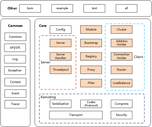 Spring cloud gateway gateway and load balancing framework ribbon actual ...