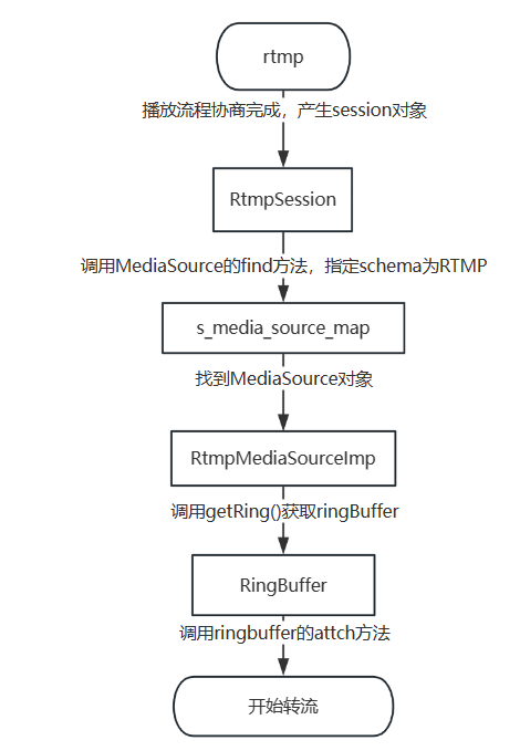 ZLMediaKit的转流流程