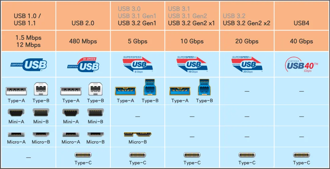 <span style='color:red;'>USB</span><span style='color:red;'>转</span>多路<span style='color:red;'>UART</span> - <span style='color:red;'>USB</span> 基础