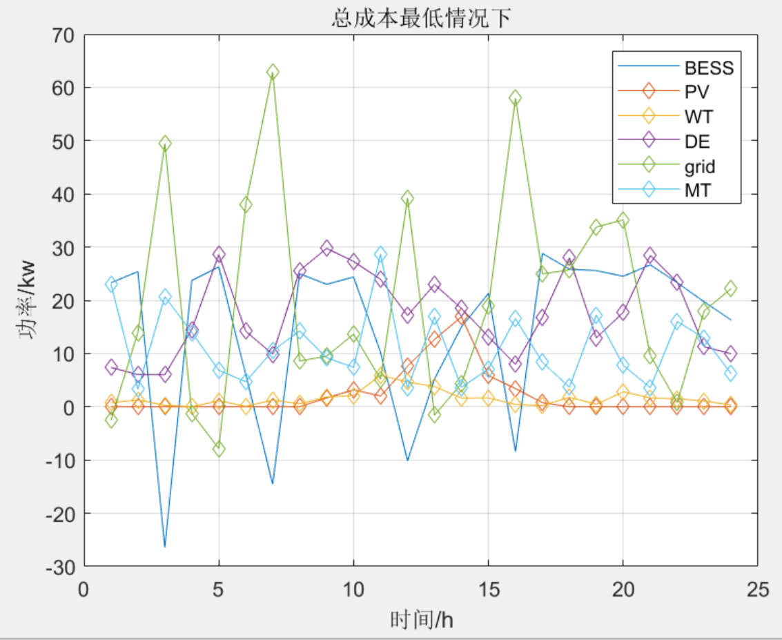 【勘误】基于多目标粒子群算法的微电网优化调度【风光、储能、柴油、燃气、电网交互】