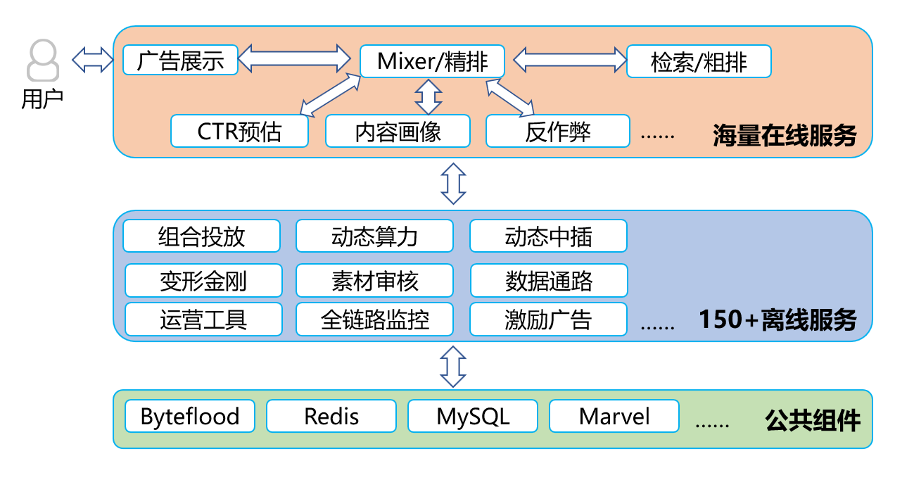 9c0173c349d6323b970f7e464a477fa7 - AMS 新闻视频广告的云原生容器化之路