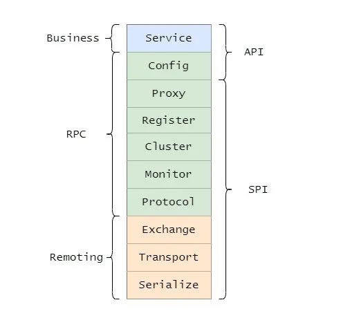 Dubbo的分层架构图