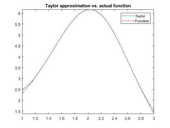 cos taylor matlab,Taylor Series