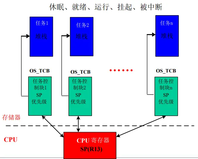 多任务模型结构