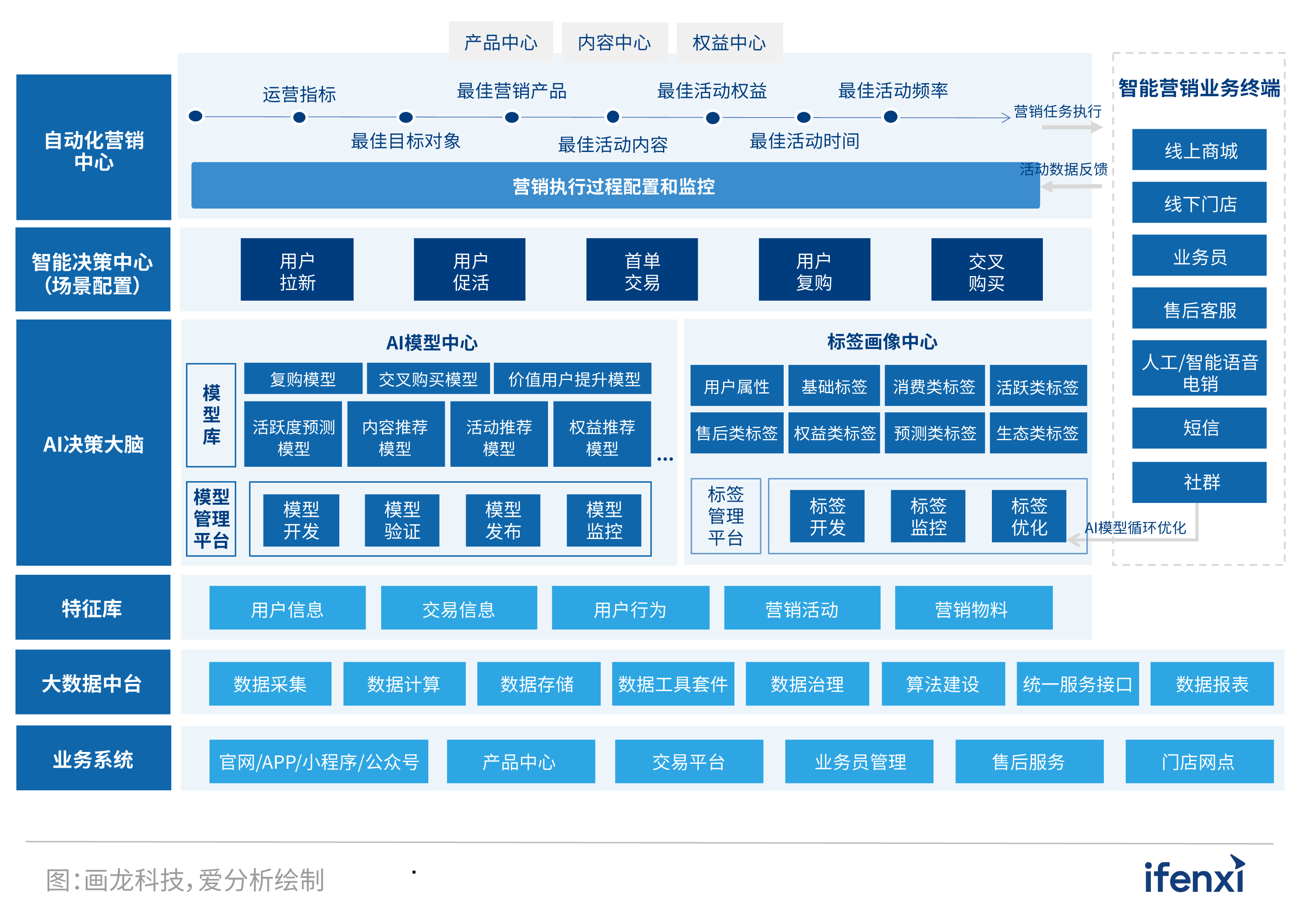2022爱分析营销服务一体化实践报告
