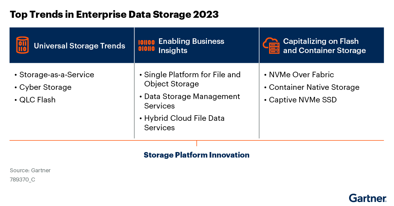 The main trends in enterprise data storage supporting storage platform innovation in 2023 are divided into: general storage trends, enabling business insights, and leveraging flash and container storage.  Some of these trends include storage as a service, hybrid cloud file data services, and fabric-based NVMe, among others.