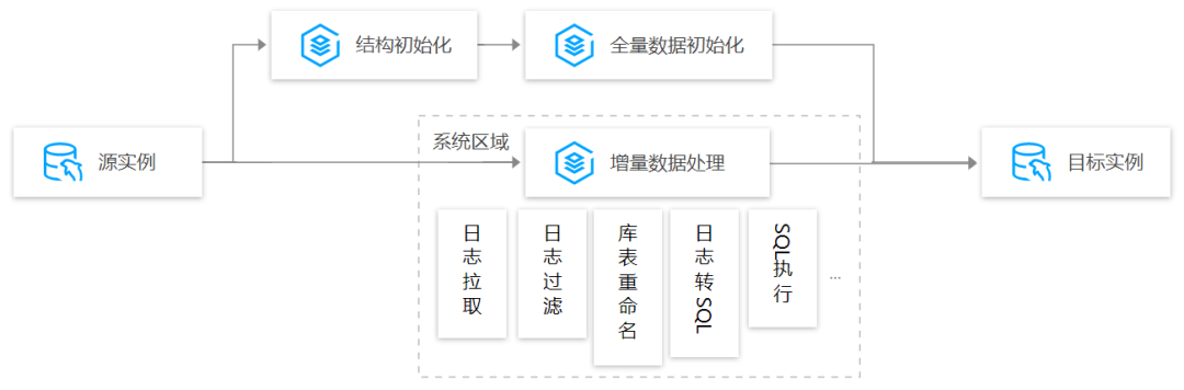 微服务重构：Mysql+DTS+Kafka+ElasticSearch解决跨表检索难题