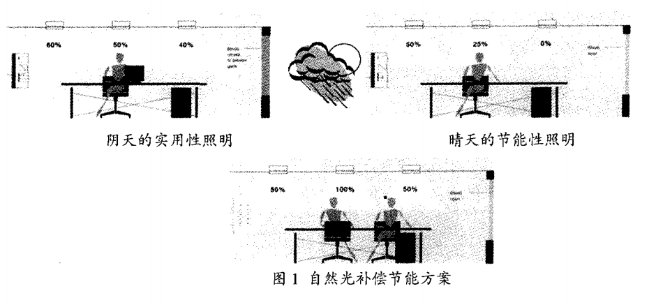 浅谈建筑项目中的智能照明系统的设计