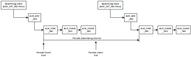 Periodic_Adv_Event