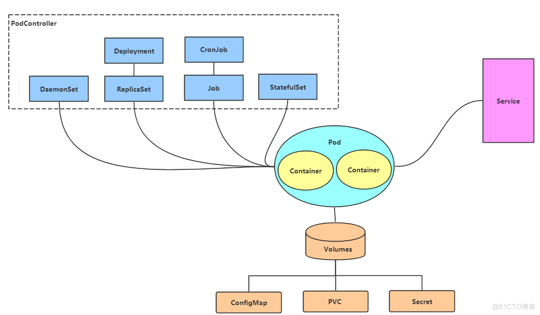 Kubernetes 集群管理(二)_nginx