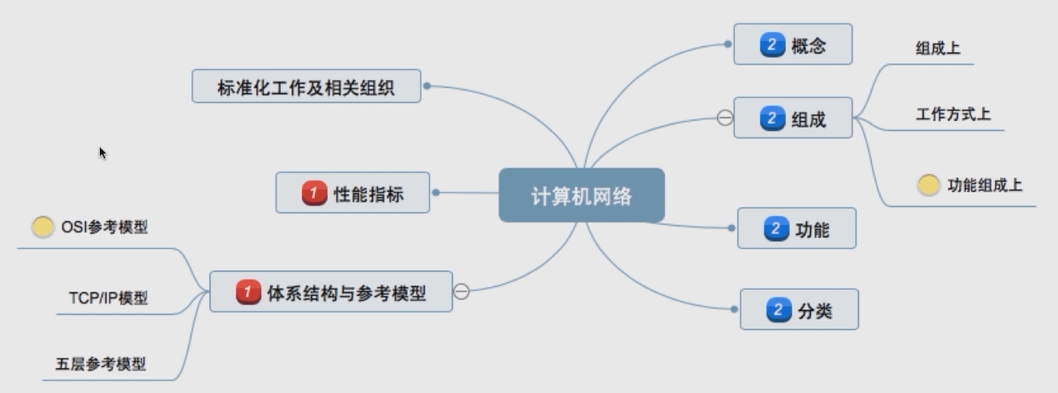 计算机<span style='color:red;'>网络</span>（<span style='color:red;'>王道</span><span style='color:red;'>考</span><span style='color:red;'>研</span>）笔记个人整理——第一章