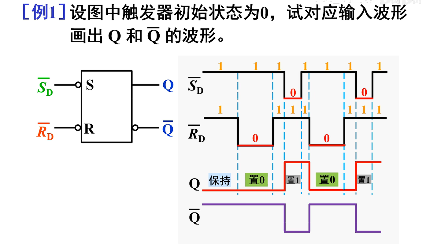 基本RS触发器的波形图图片