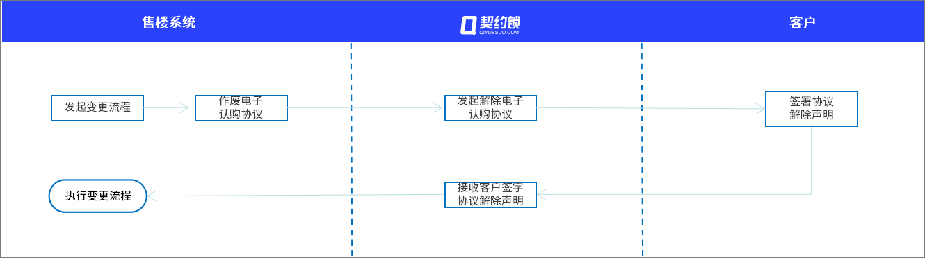 房地产楼盘“认购-交房-整改”业务特色签署场景