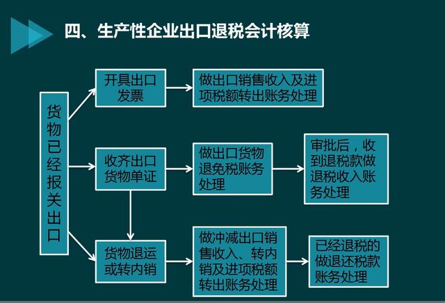 可以退税吗出口退税会计核算怎么做账务处理